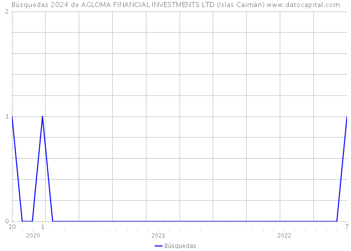 Búsquedas 2024 de AGLOMA FINANCIAL INVESTMENTS LTD (Islas Caimán) 
