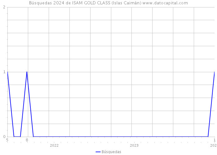 Búsquedas 2024 de ISAM GOLD CLASS (Islas Caimán) 