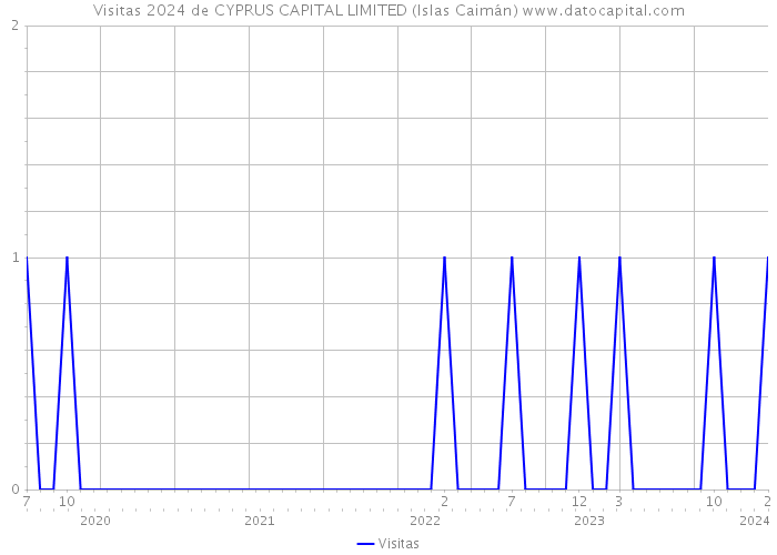 Visitas 2024 de CYPRUS CAPITAL LIMITED (Islas Caimán) 