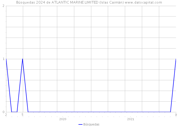 Búsquedas 2024 de ATLANTIC MARINE LIMITED (Islas Caimán) 