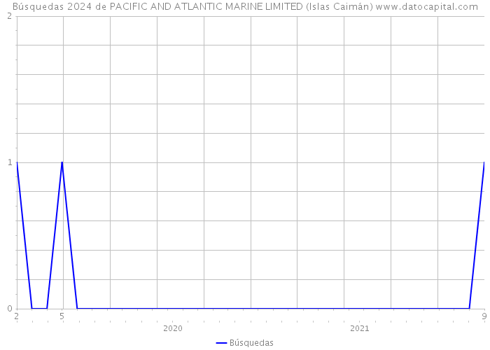 Búsquedas 2024 de PACIFIC AND ATLANTIC MARINE LIMITED (Islas Caimán) 