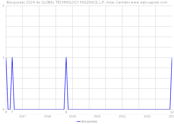 Búsquedas 2024 de GLOBAL TECHNOLOGY HOLDINGS, L.P. (Islas Caimán) 