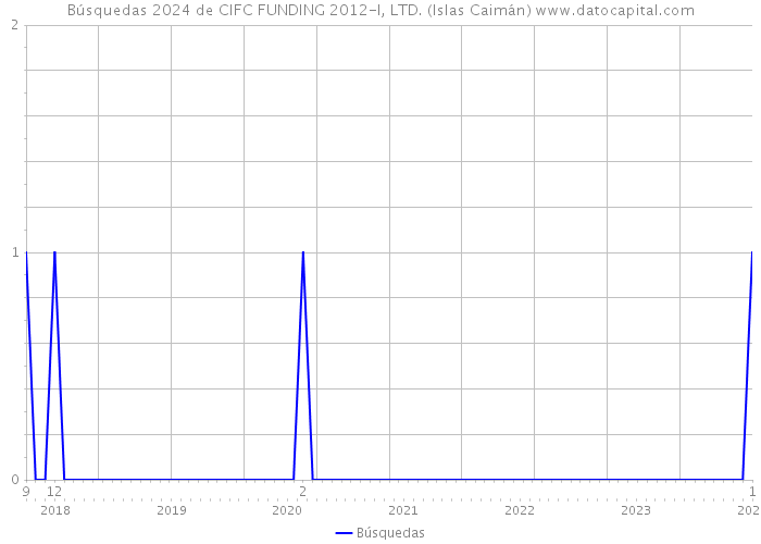 Búsquedas 2024 de CIFC FUNDING 2012-I, LTD. (Islas Caimán) 
