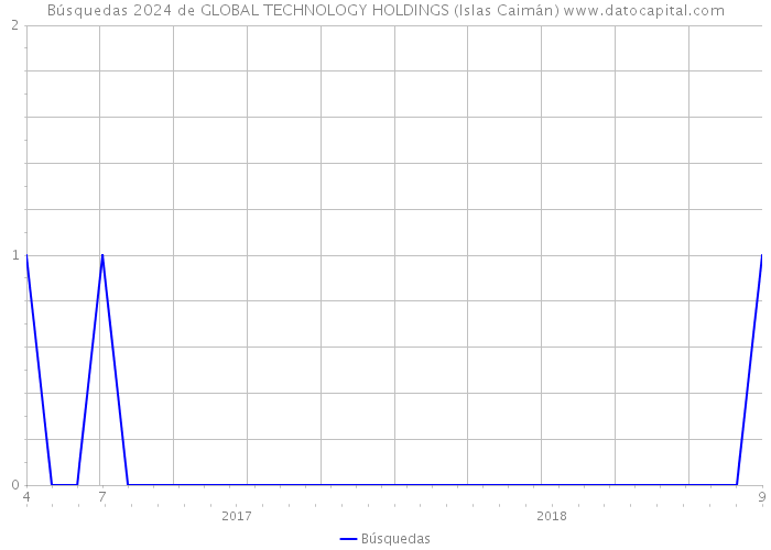 Búsquedas 2024 de GLOBAL TECHNOLOGY HOLDINGS (Islas Caimán) 