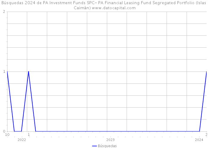 Búsquedas 2024 de PA Investment Funds SPC- PA Financial Leasing Fund Segregated Portfolio (Islas Caimán) 