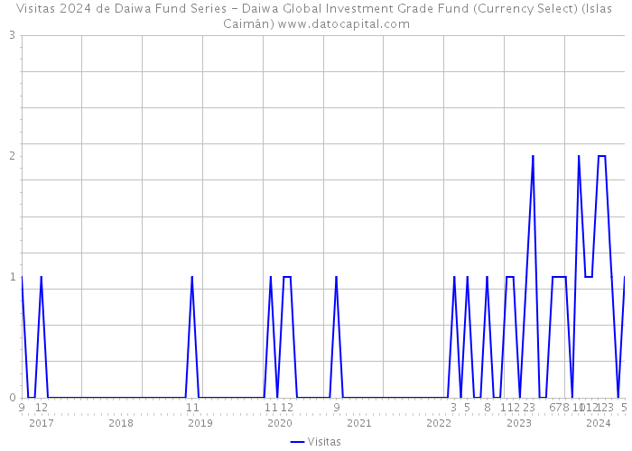 Visitas 2024 de Daiwa Fund Series - Daiwa Global Investment Grade Fund (Currency Select) (Islas Caimán) 