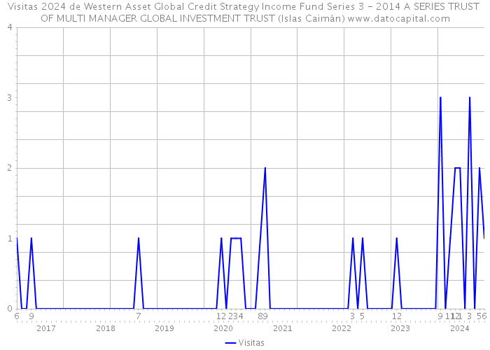 Visitas 2024 de Western Asset Global Credit Strategy Income Fund Series 3 - 2014 A SERIES TRUST OF MULTI MANAGER GLOBAL INVESTMENT TRUST (Islas Caimán) 