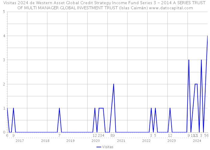 Visitas 2024 de Western Asset Global Credit Strategy Income Fund Series 3 - 2014 A SERIES TRUST OF MULTI MANAGER GLOBAL INVESTMENT TRUST (Islas Caimán) 