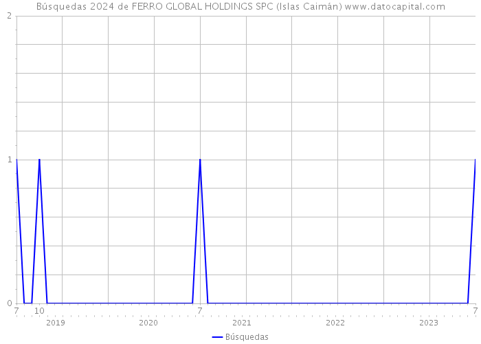 Búsquedas 2024 de FERRO GLOBAL HOLDINGS SPC (Islas Caimán) 
