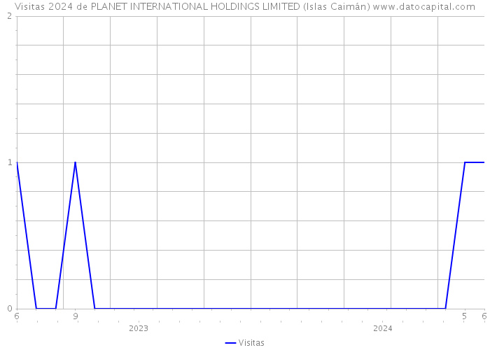 Visitas 2024 de PLANET INTERNATIONAL HOLDINGS LIMITED (Islas Caimán) 