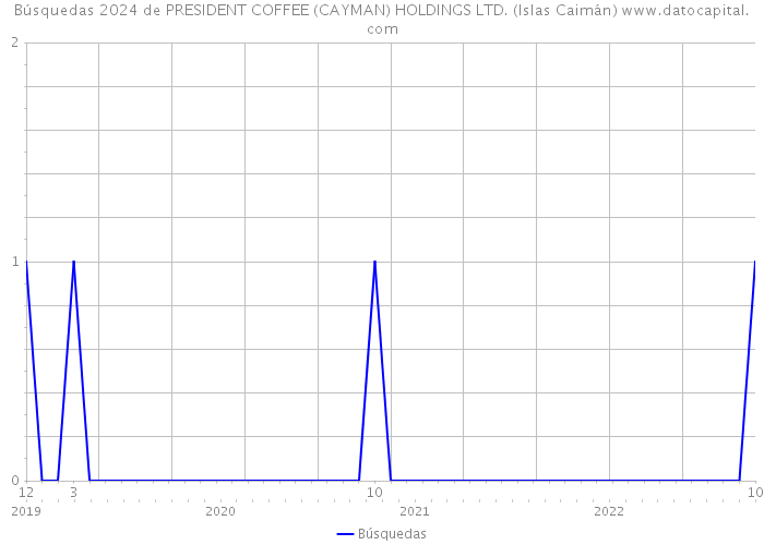 Búsquedas 2024 de PRESIDENT COFFEE (CAYMAN) HOLDINGS LTD. (Islas Caimán) 