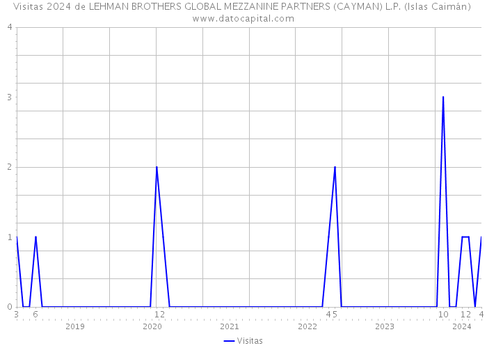 Visitas 2024 de LEHMAN BROTHERS GLOBAL MEZZANINE PARTNERS (CAYMAN) L.P. (Islas Caimán) 