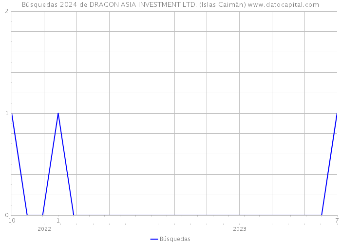 Búsquedas 2024 de DRAGON ASIA INVESTMENT LTD. (Islas Caimán) 