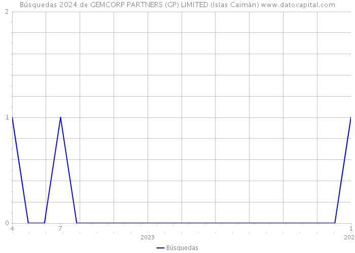 Búsquedas 2024 de GEMCORP PARTNERS (GP) LIMITED (Islas Caimán) 