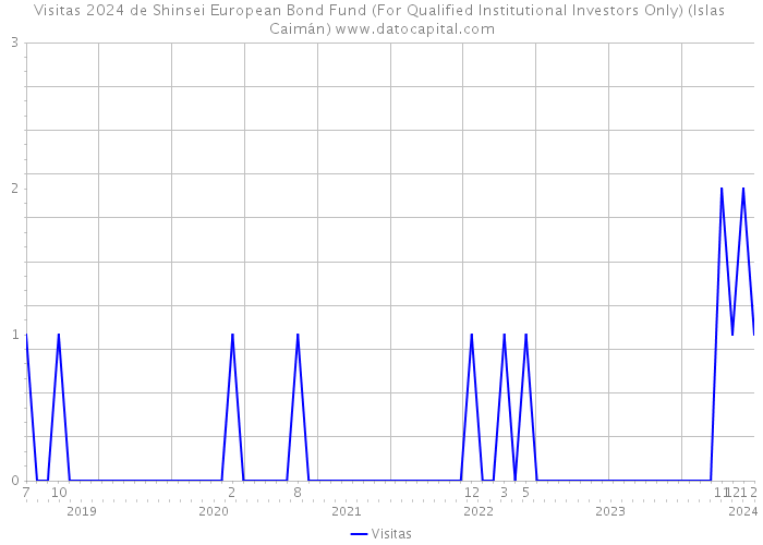 Visitas 2024 de Shinsei European Bond Fund (For Qualified Institutional Investors Only) (Islas Caimán) 