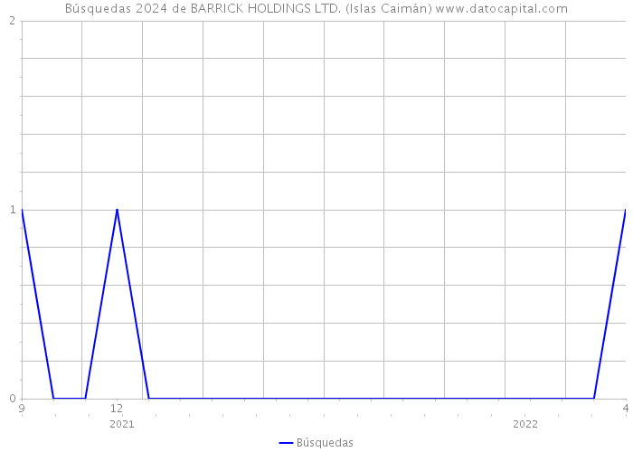 Búsquedas 2024 de BARRICK HOLDINGS LTD. (Islas Caimán) 