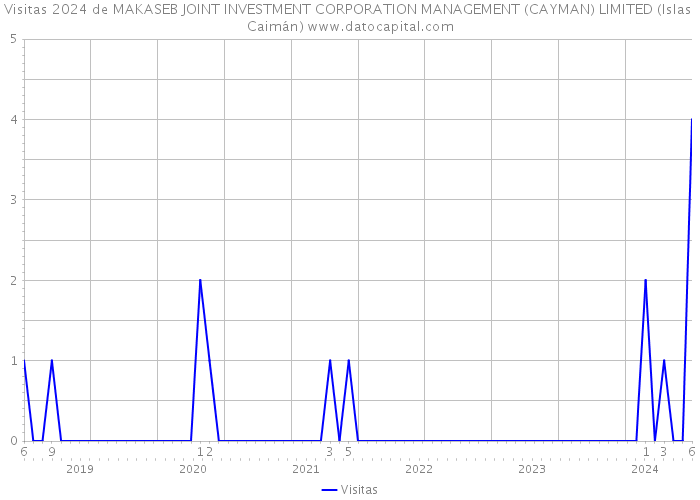 Visitas 2024 de MAKASEB JOINT INVESTMENT CORPORATION MANAGEMENT (CAYMAN) LIMITED (Islas Caimán) 