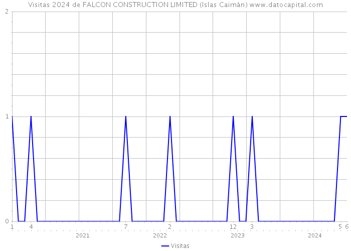 Visitas 2024 de FALCON CONSTRUCTION LIMITED (Islas Caimán) 