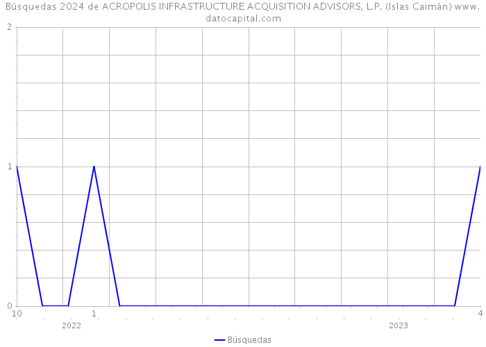 Búsquedas 2024 de ACROPOLIS INFRASTRUCTURE ACQUISITION ADVISORS, L.P. (Islas Caimán) 