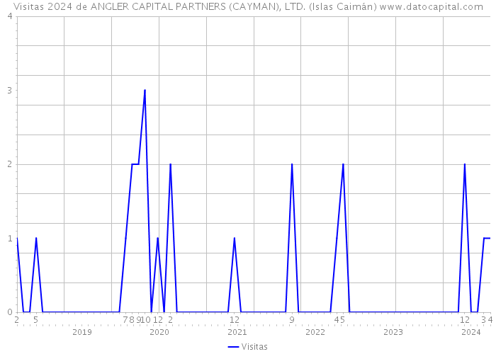 Visitas 2024 de ANGLER CAPITAL PARTNERS (CAYMAN), LTD. (Islas Caimán) 