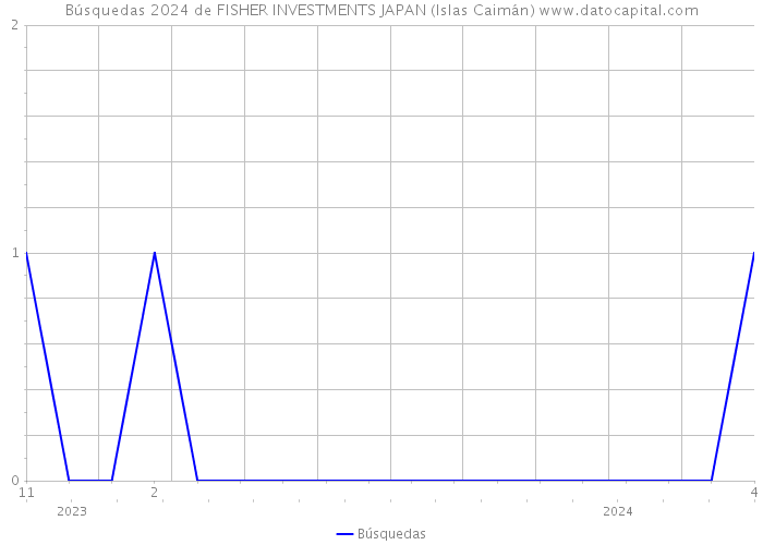 Búsquedas 2024 de FISHER INVESTMENTS JAPAN (Islas Caimán) 