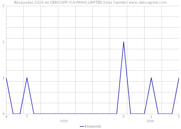 Búsquedas 2024 de GEMCORP (CAYMAN) LIMITED (Islas Caimán) 