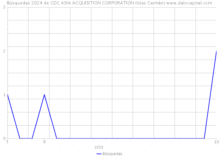Búsquedas 2024 de CDC ASIA ACQUISITION CORPORATION (Islas Caimán) 