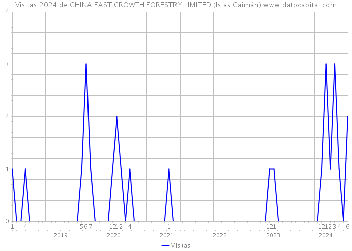 Visitas 2024 de CHINA FAST GROWTH FORESTRY LIMITED (Islas Caimán) 