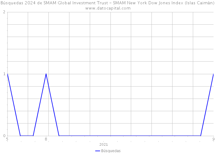 Búsquedas 2024 de SMAM Global Investment Trust - SMAM New York Dow Jones Index (Islas Caimán) 