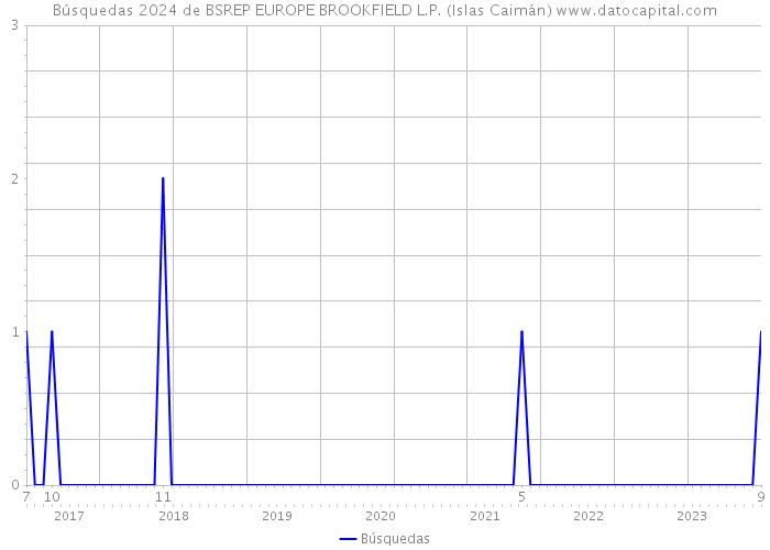 Búsquedas 2024 de BSREP EUROPE BROOKFIELD L.P. (Islas Caimán) 