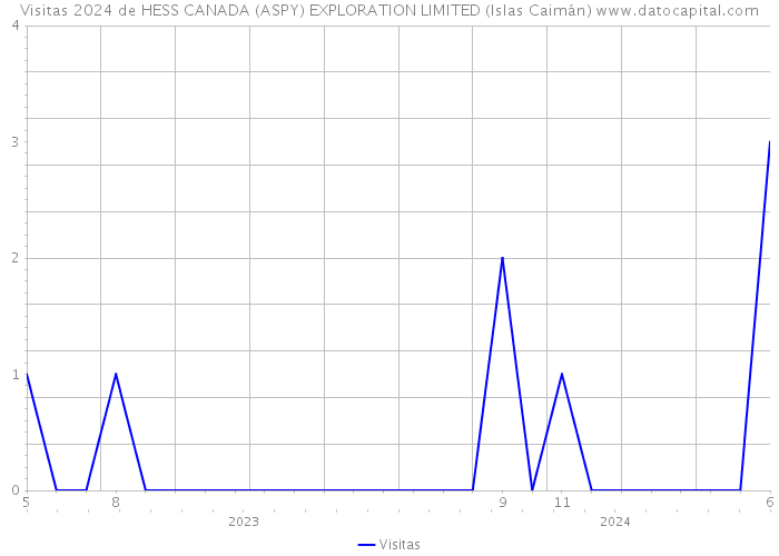 Visitas 2024 de HESS CANADA (ASPY) EXPLORATION LIMITED (Islas Caimán) 