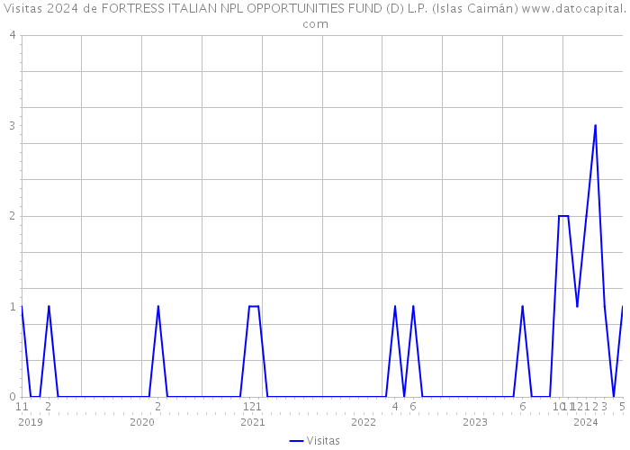 Visitas 2024 de FORTRESS ITALIAN NPL OPPORTUNITIES FUND (D) L.P. (Islas Caimán) 