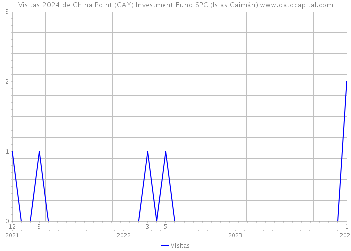 Visitas 2024 de China Point (CAY) Investment Fund SPC (Islas Caimán) 