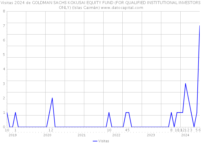 Visitas 2024 de GOLDMAN SACHS KOKUSAI EQUITY FUND (FOR QUALIFIED INSTITUTIONAL INVESTORS ONLY) (Islas Caimán) 