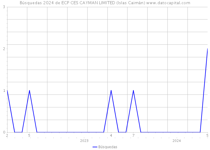 Búsquedas 2024 de ECP CES CAYMAN LIMITED (Islas Caimán) 