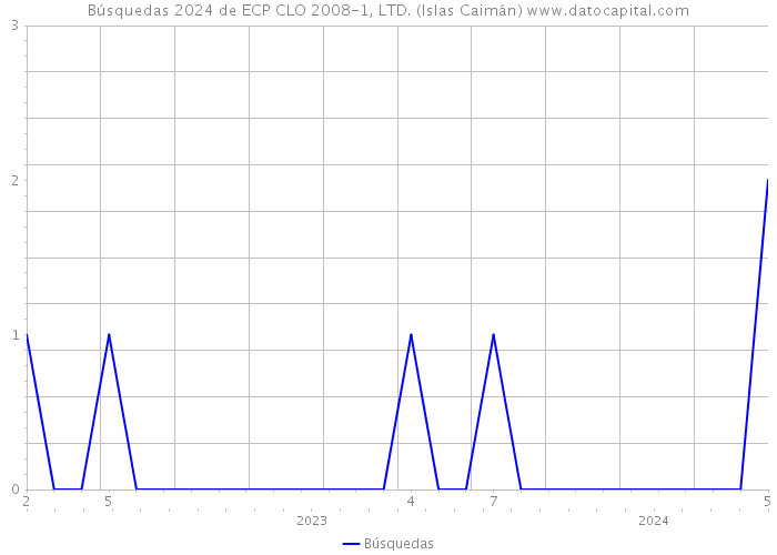 Búsquedas 2024 de ECP CLO 2008-1, LTD. (Islas Caimán) 