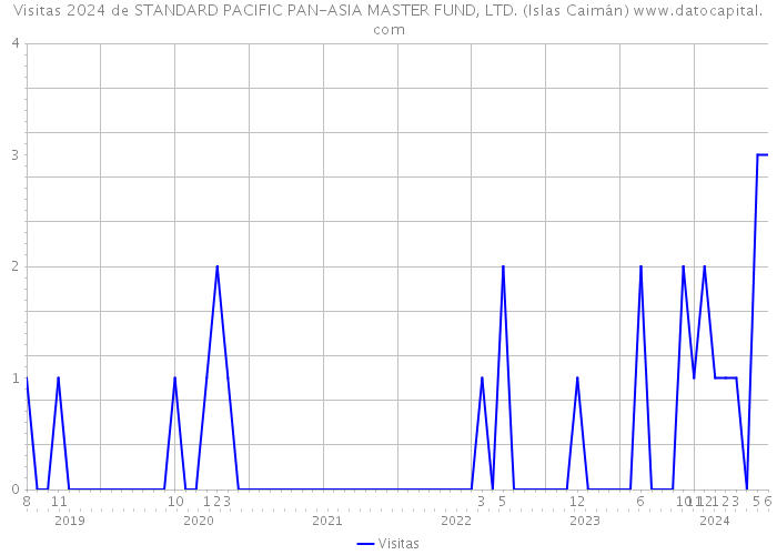 Visitas 2024 de STANDARD PACIFIC PAN-ASIA MASTER FUND, LTD. (Islas Caimán) 