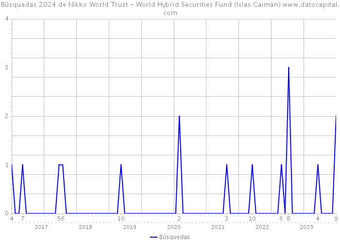 Búsquedas 2024 de Nikko World Trust - World Hybrid Securities Fund (Islas Caimán) 