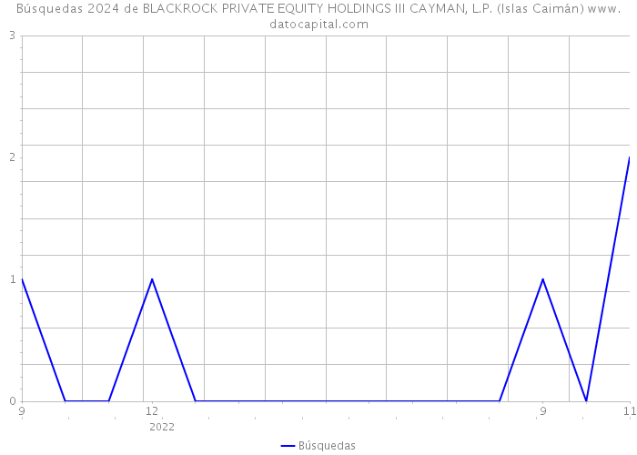 Búsquedas 2024 de BLACKROCK PRIVATE EQUITY HOLDINGS III CAYMAN, L.P. (Islas Caimán) 