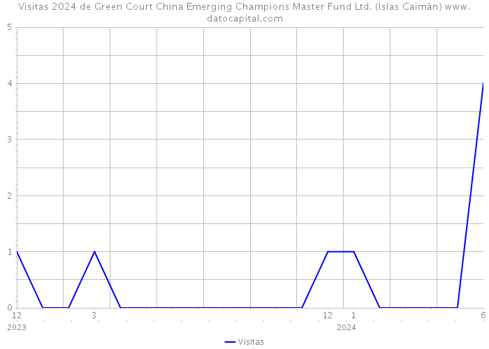 Visitas 2024 de Green Court China Emerging Champions Master Fund Ltd. (Islas Caimán) 