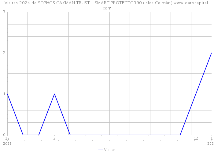 Visitas 2024 de SOPHOS CAYMAN TRUST - SMART PROTECTOR90 (Islas Caimán) 