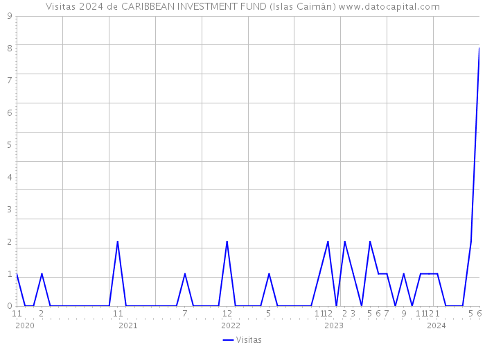 Visitas 2024 de CARIBBEAN INVESTMENT FUND (Islas Caimán) 