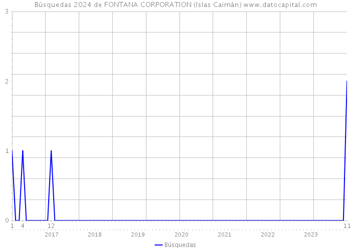 Búsquedas 2024 de FONTANA CORPORATION (Islas Caimán) 