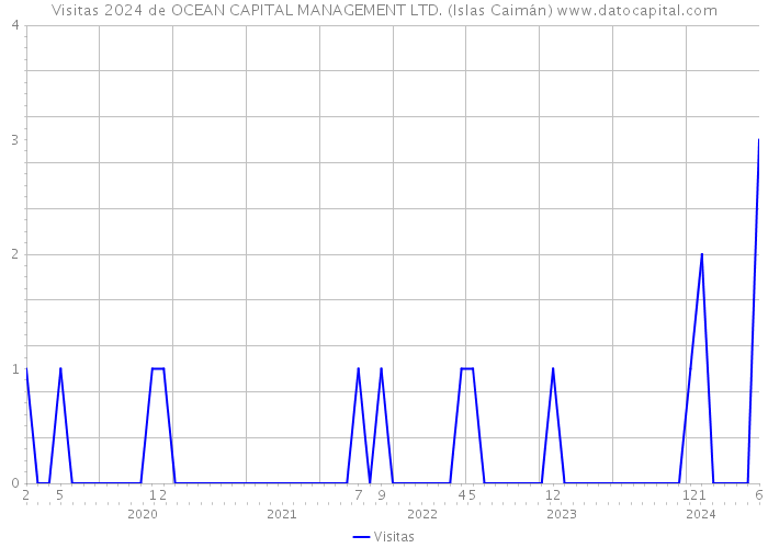 Visitas 2024 de OCEAN CAPITAL MANAGEMENT LTD. (Islas Caimán) 