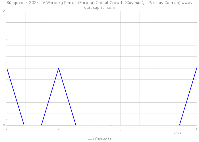 Búsquedas 2024 de Warburg Pincus (Europa) Global Growth (Cayman), L.P. (Islas Caimán) 