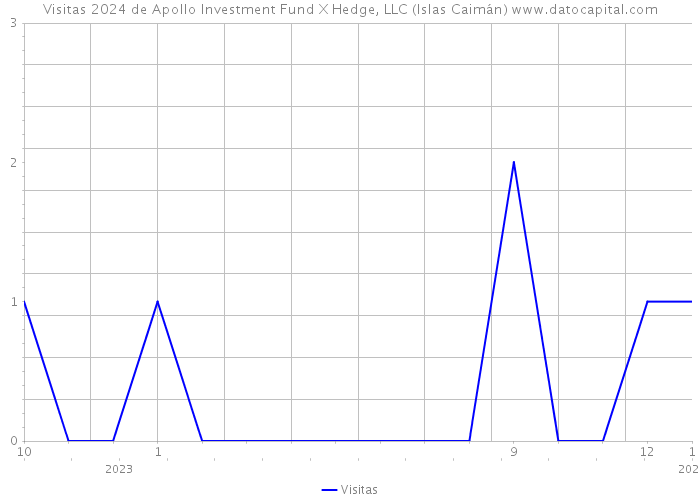 Visitas 2024 de Apollo Investment Fund X Hedge, LLC (Islas Caimán) 