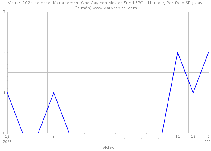 Visitas 2024 de Asset Management One Cayman Master Fund SPC - Liquidity Portfolio SP (Islas Caimán) 
