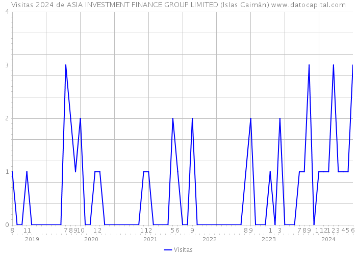 Visitas 2024 de ASIA INVESTMENT FINANCE GROUP LIMITED (Islas Caimán) 
