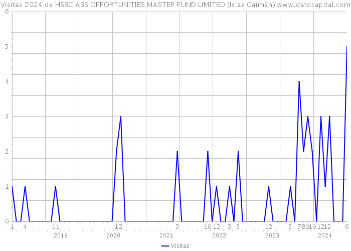 Visitas 2024 de HSBC ABS OPPORTUNITIES MASTER FUND LIMITED (Islas Caimán) 
