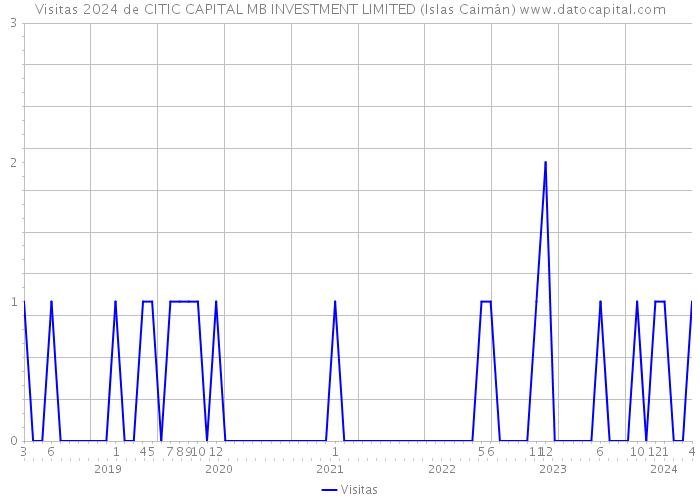 Visitas 2024 de CITIC CAPITAL MB INVESTMENT LIMITED (Islas Caimán) 